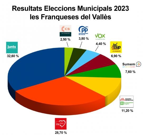 Resultats Eleccions Municipals 2023 